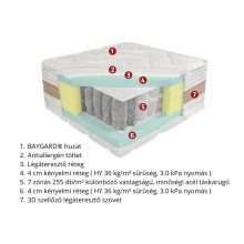 PS 7 Zone 26 HR matrac