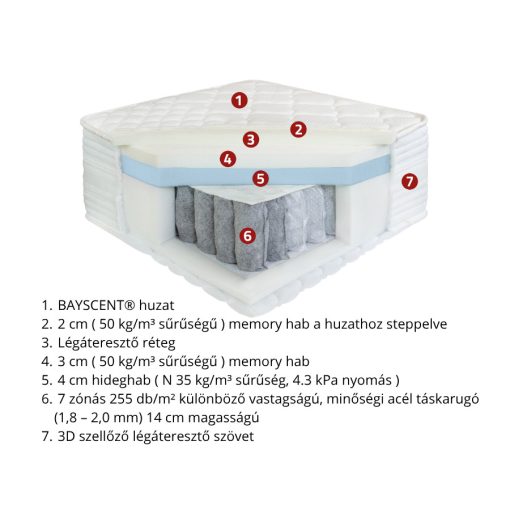 PS 7 Zone Memory matrac