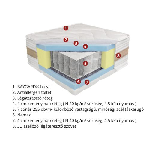 PS 7 Zone 26 HD matrac